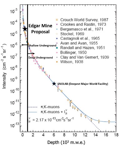 Graph showing intensity versus depth for various underground facilities, highlighting the Edgar Mine Proposal and SNOLAB.